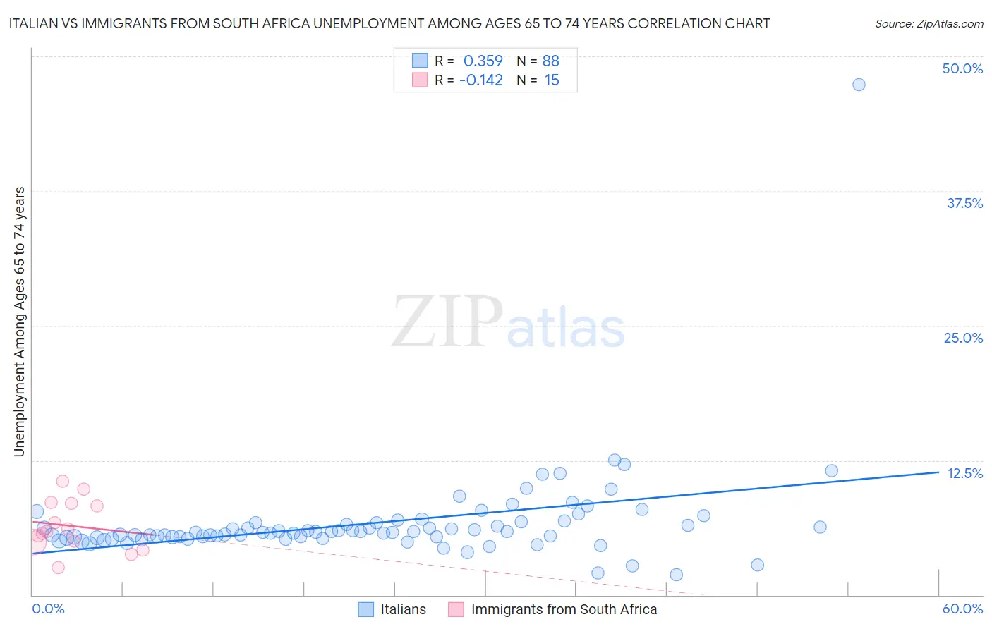 Italian vs Immigrants from South Africa Unemployment Among Ages 65 to 74 years