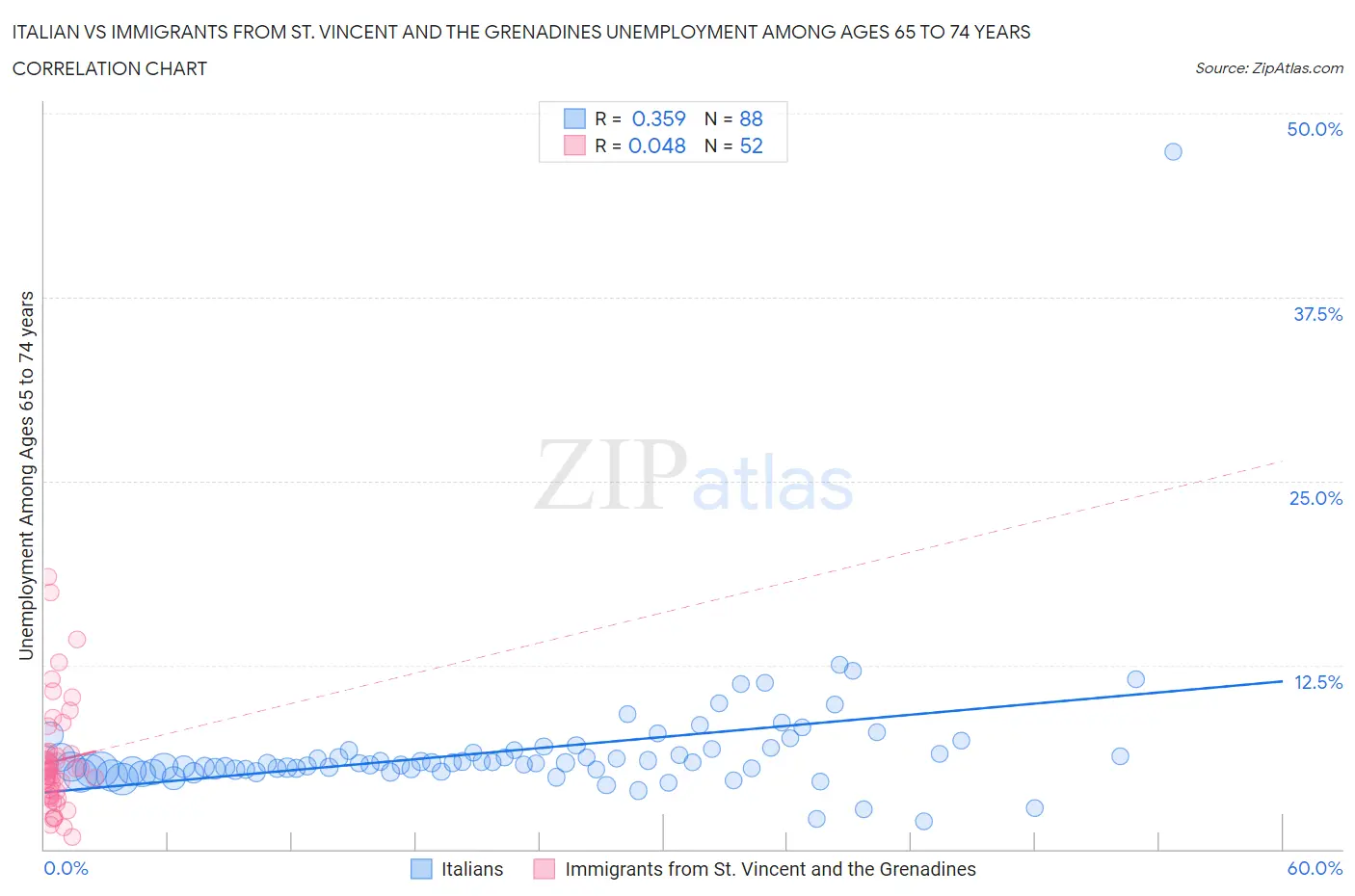 Italian vs Immigrants from St. Vincent and the Grenadines Unemployment Among Ages 65 to 74 years