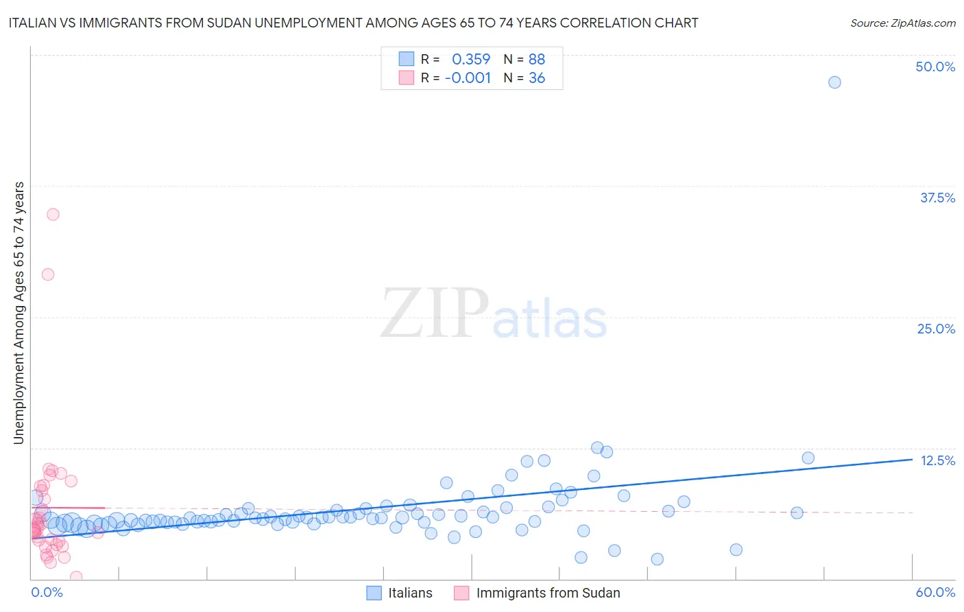 Italian vs Immigrants from Sudan Unemployment Among Ages 65 to 74 years