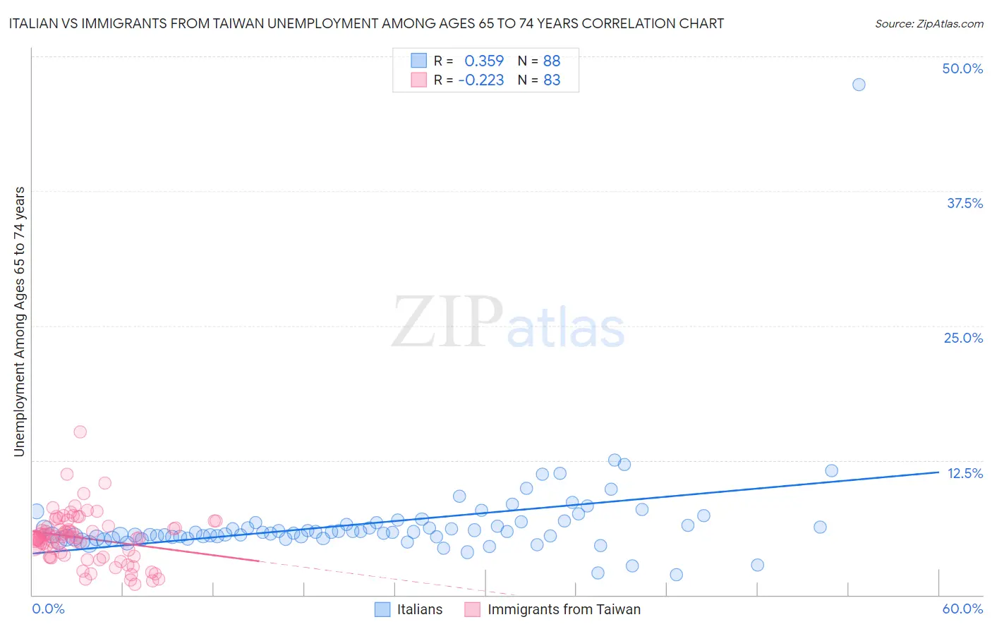 Italian vs Immigrants from Taiwan Unemployment Among Ages 65 to 74 years