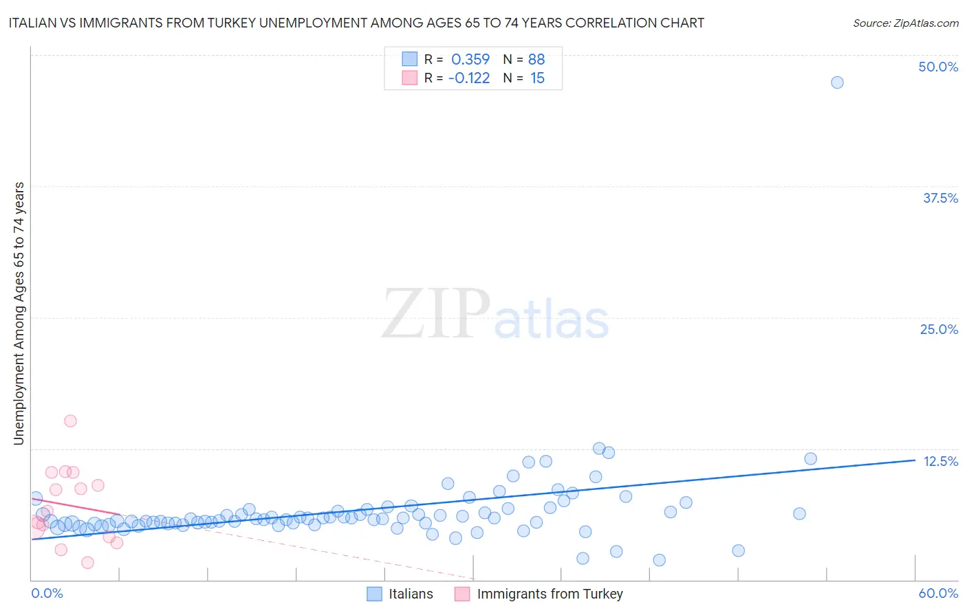 Italian vs Immigrants from Turkey Unemployment Among Ages 65 to 74 years