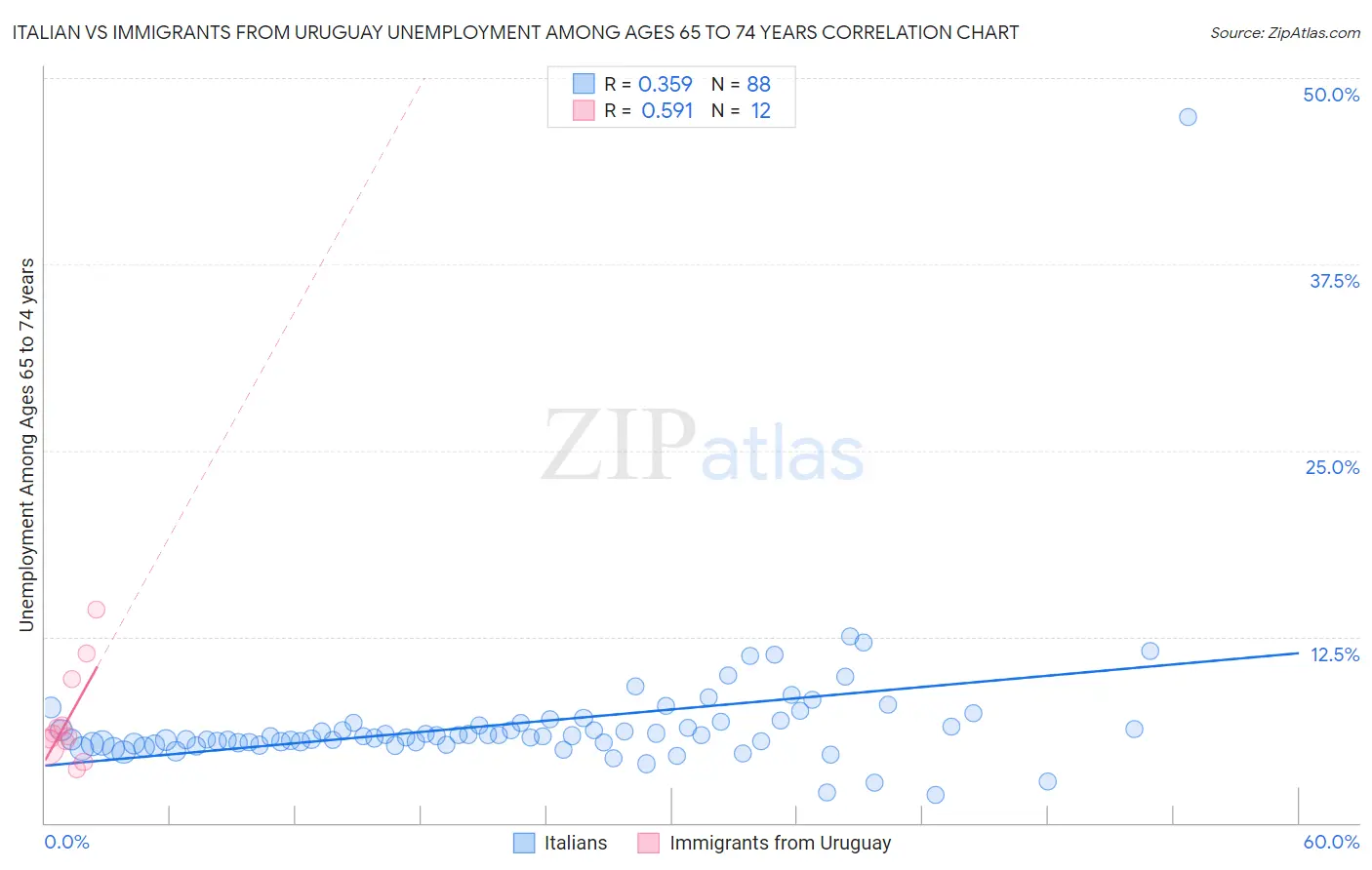 Italian vs Immigrants from Uruguay Unemployment Among Ages 65 to 74 years