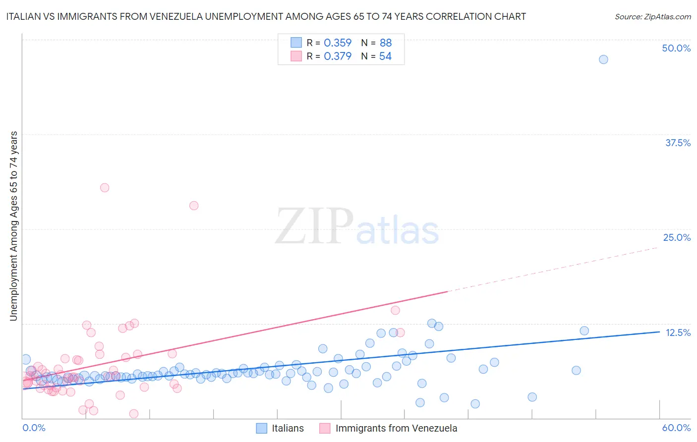 Italian vs Immigrants from Venezuela Unemployment Among Ages 65 to 74 years