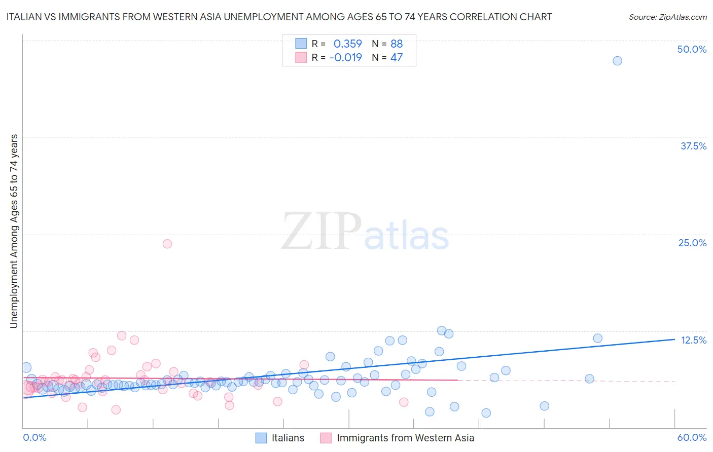 Italian vs Immigrants from Western Asia Unemployment Among Ages 65 to 74 years