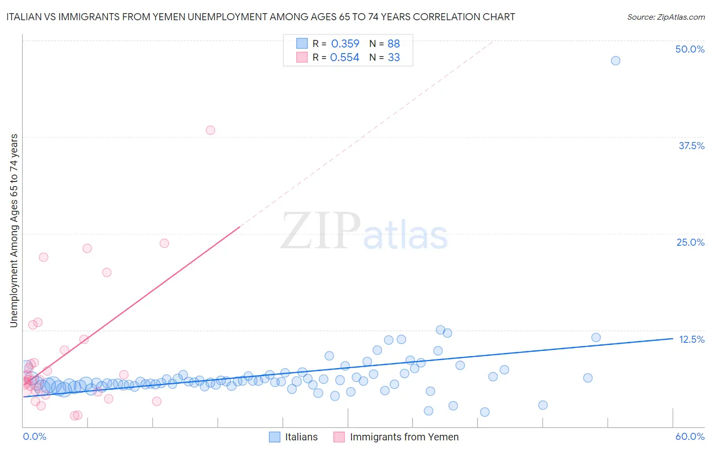 Italian vs Immigrants from Yemen Unemployment Among Ages 65 to 74 years