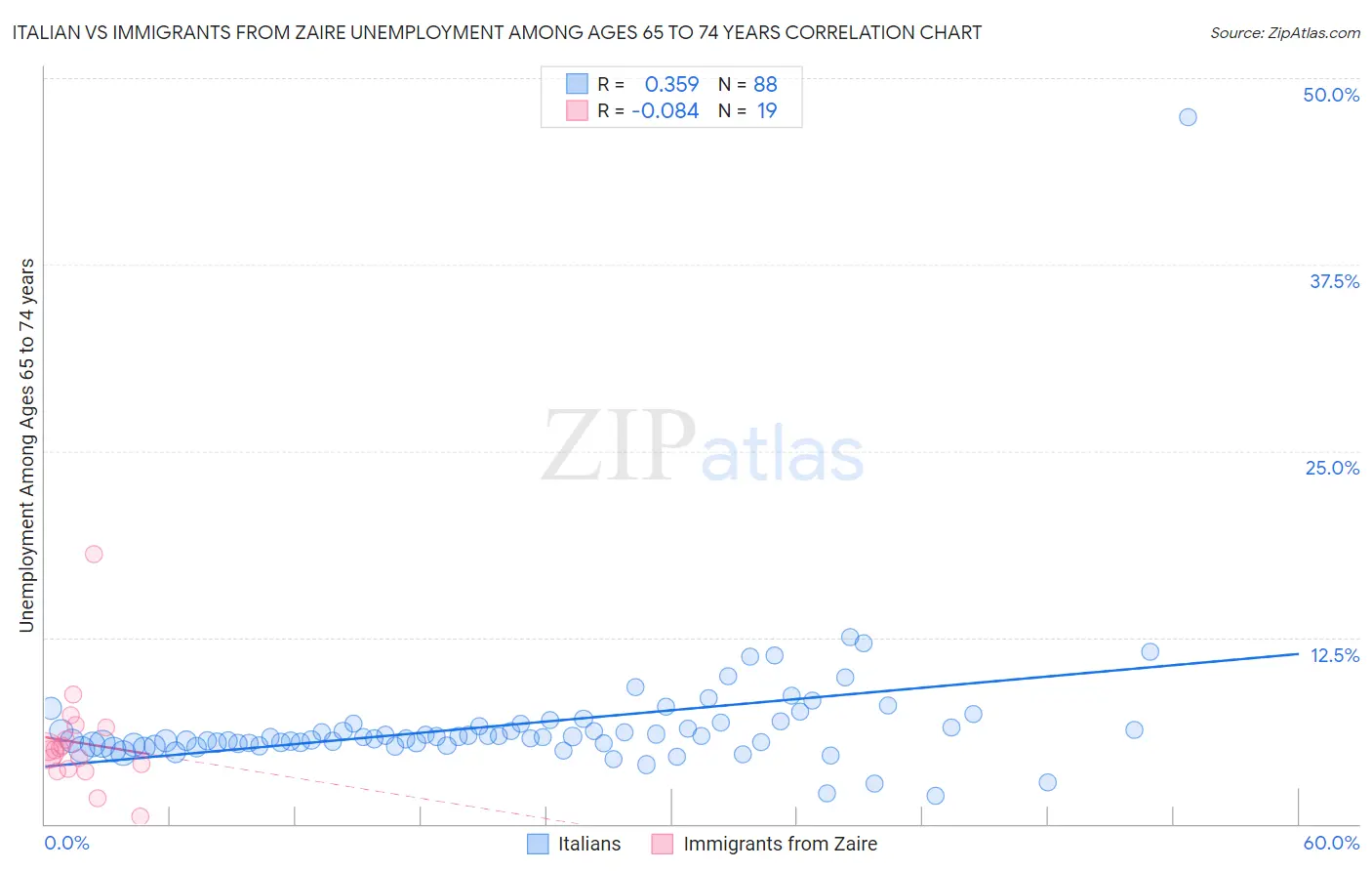 Italian vs Immigrants from Zaire Unemployment Among Ages 65 to 74 years