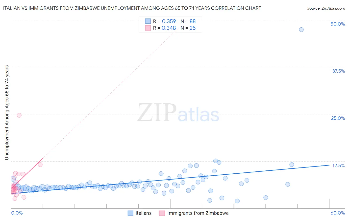 Italian vs Immigrants from Zimbabwe Unemployment Among Ages 65 to 74 years