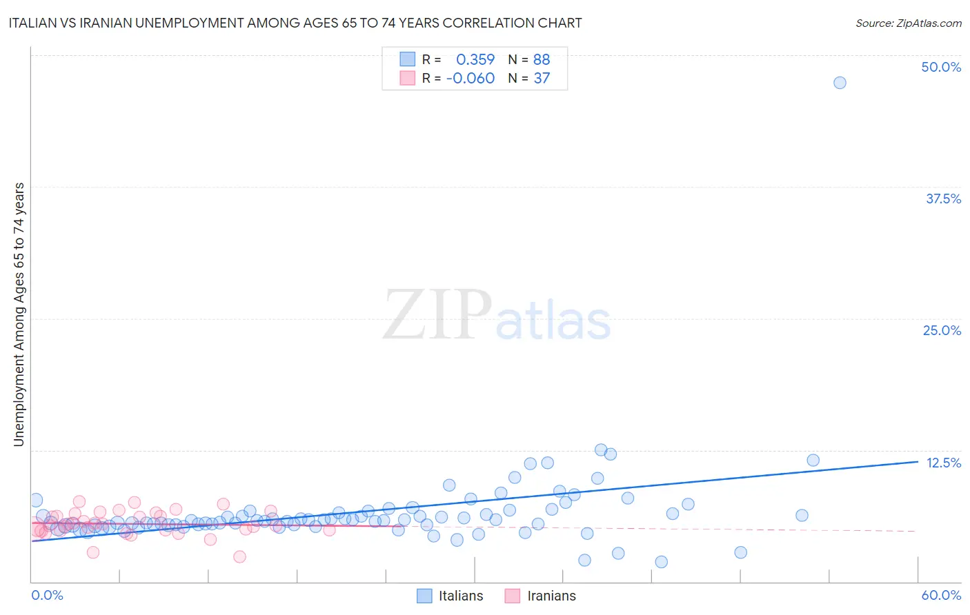 Italian vs Iranian Unemployment Among Ages 65 to 74 years
