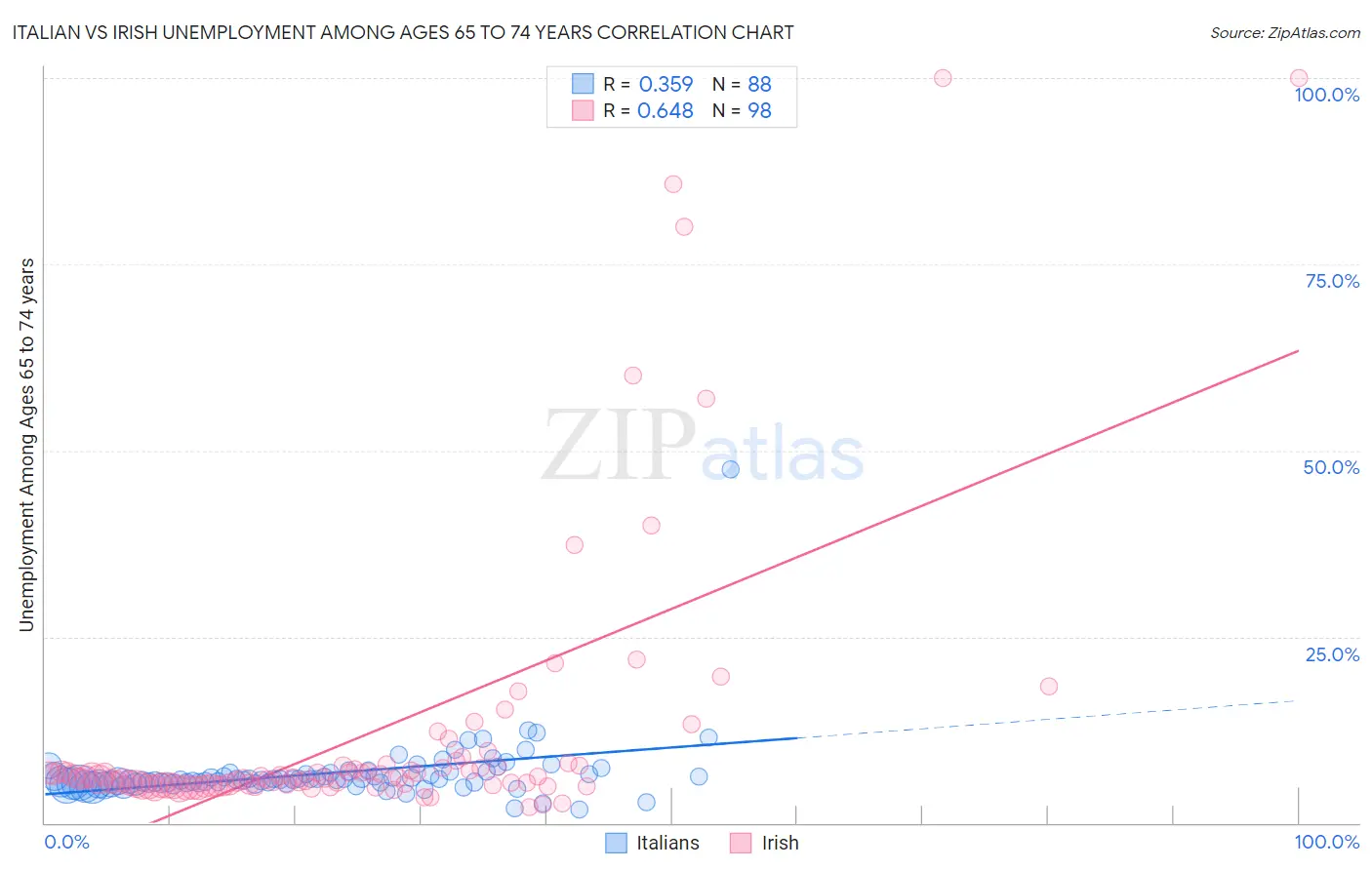 Italian vs Irish Unemployment Among Ages 65 to 74 years