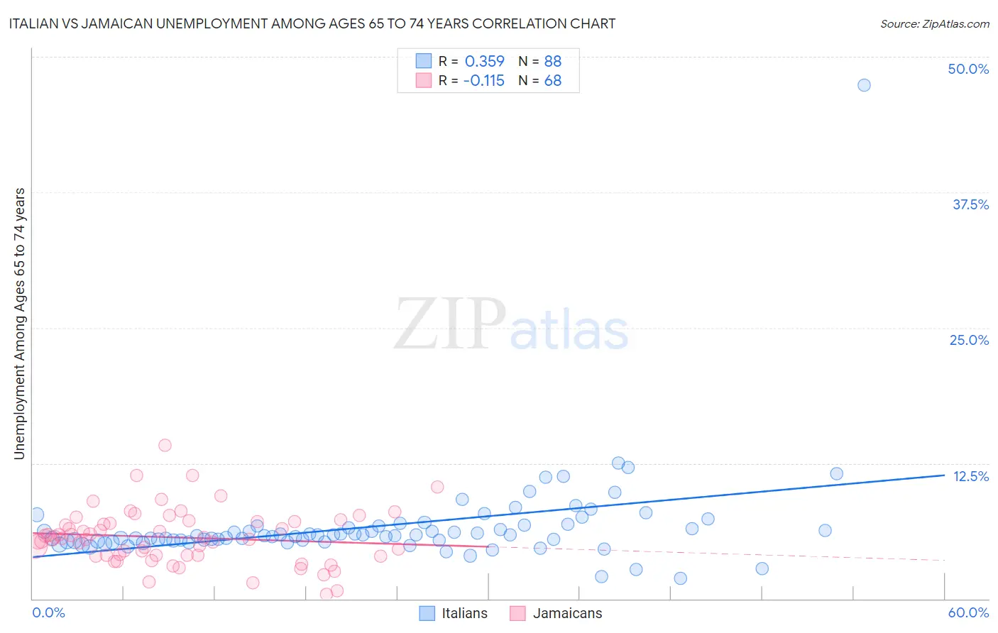 Italian vs Jamaican Unemployment Among Ages 65 to 74 years