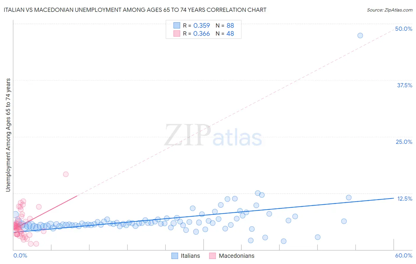 Italian vs Macedonian Unemployment Among Ages 65 to 74 years