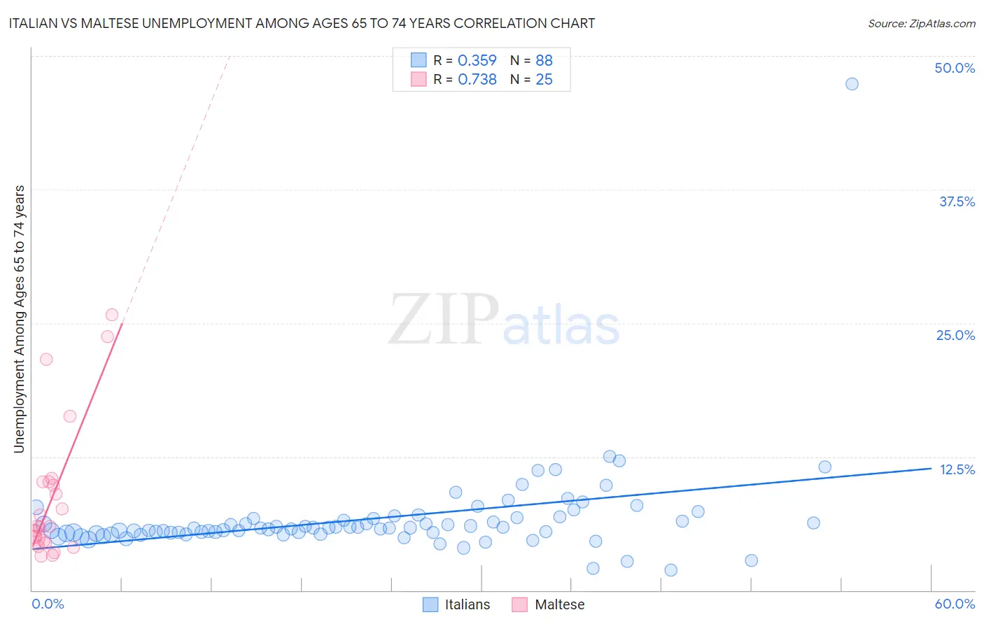 Italian vs Maltese Unemployment Among Ages 65 to 74 years