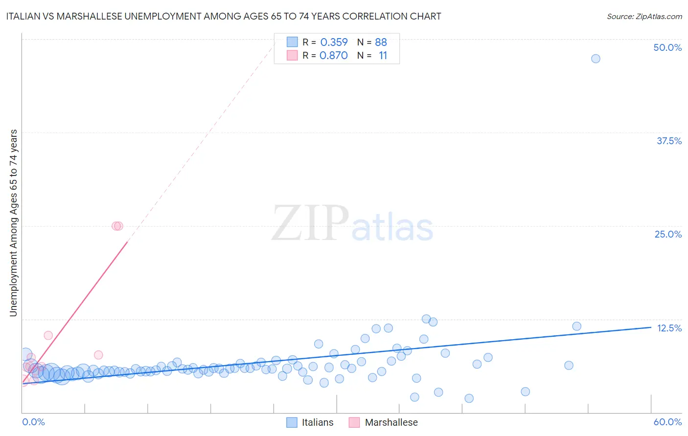 Italian vs Marshallese Unemployment Among Ages 65 to 74 years