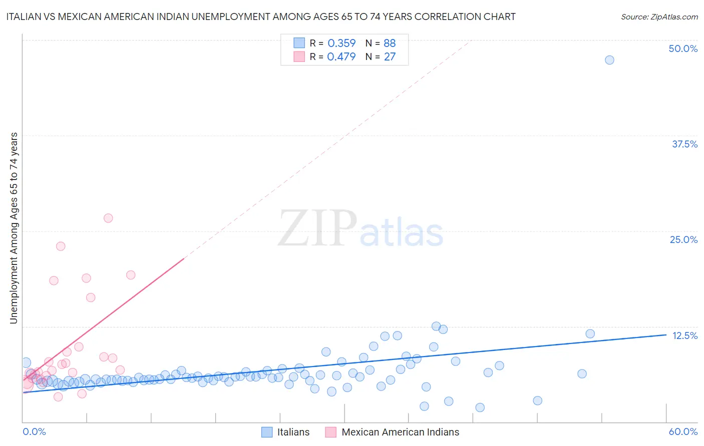 Italian vs Mexican American Indian Unemployment Among Ages 65 to 74 years