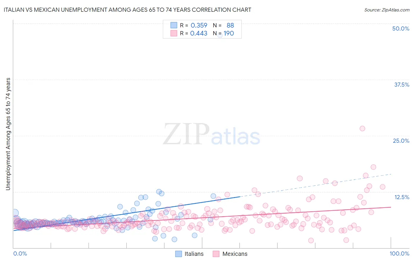 Italian vs Mexican Unemployment Among Ages 65 to 74 years