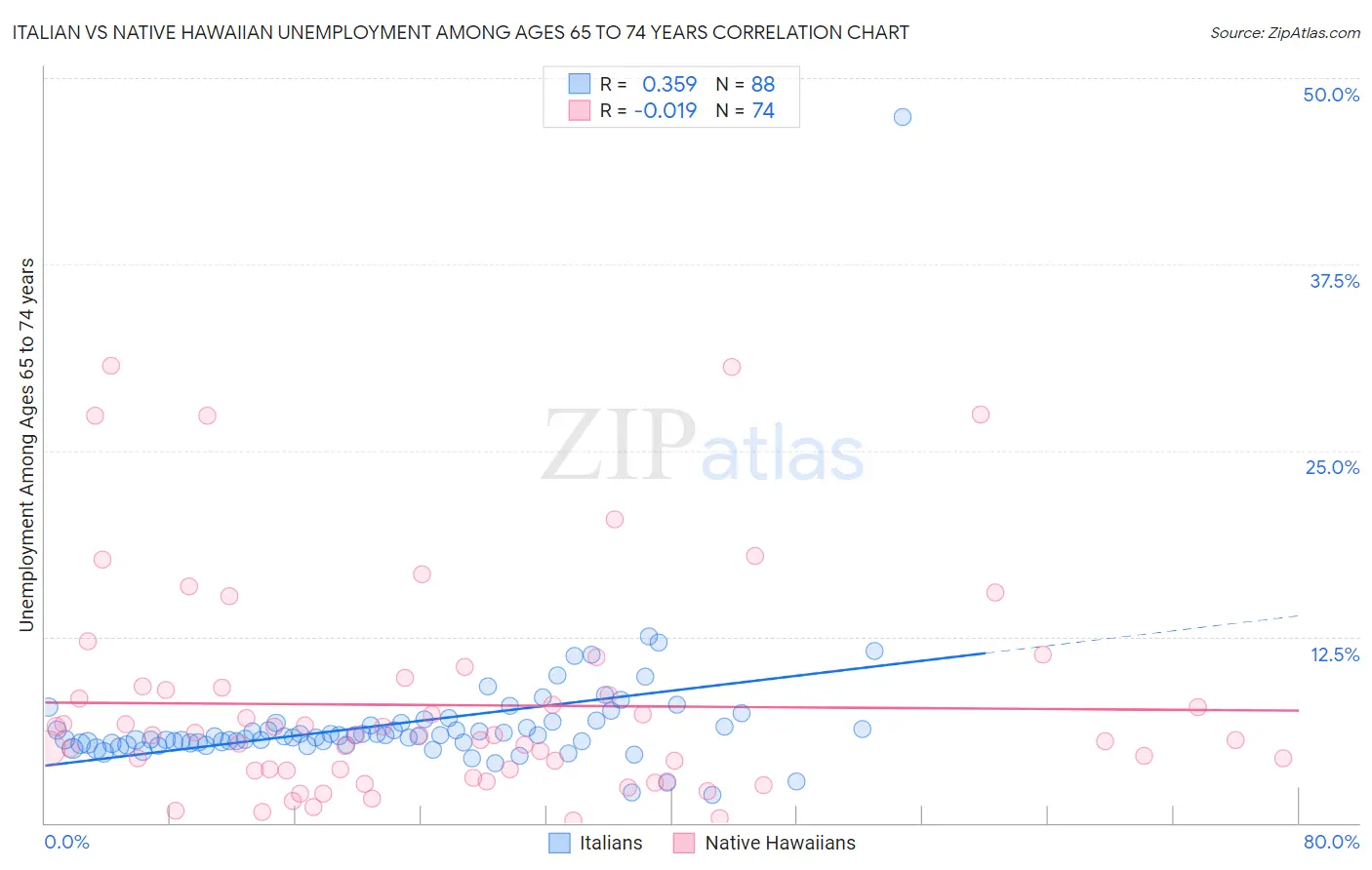 Italian vs Native Hawaiian Unemployment Among Ages 65 to 74 years
