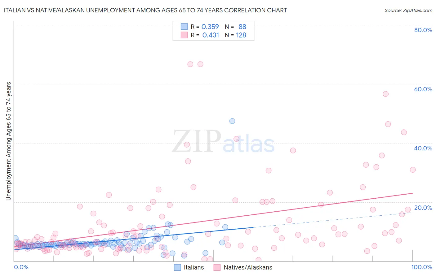 Italian vs Native/Alaskan Unemployment Among Ages 65 to 74 years