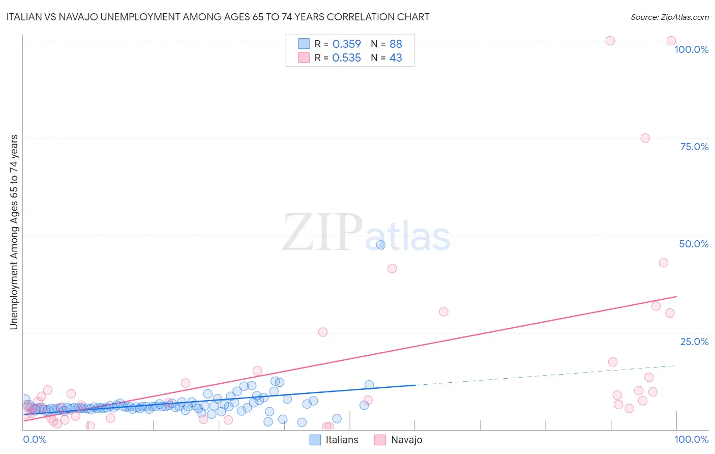 Italian vs Navajo Unemployment Among Ages 65 to 74 years