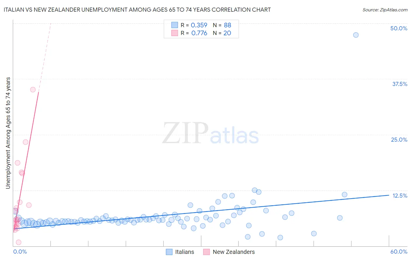 Italian vs New Zealander Unemployment Among Ages 65 to 74 years