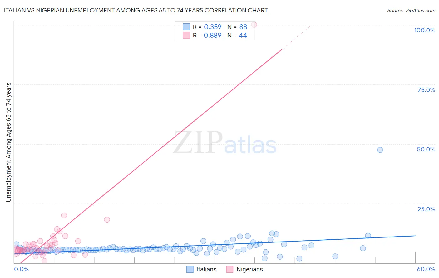 Italian vs Nigerian Unemployment Among Ages 65 to 74 years