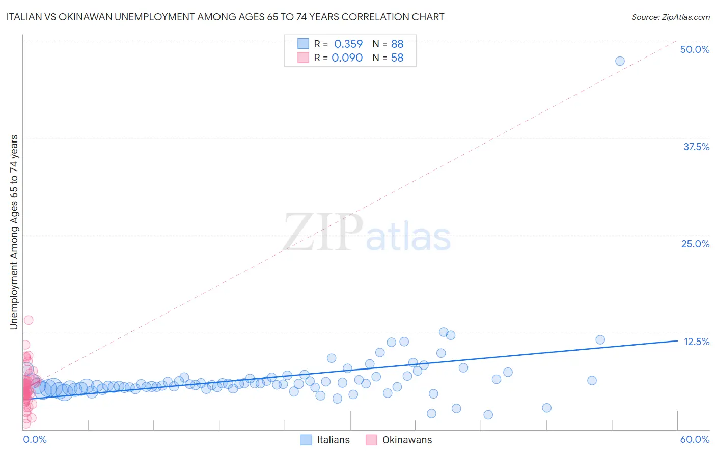 Italian vs Okinawan Unemployment Among Ages 65 to 74 years