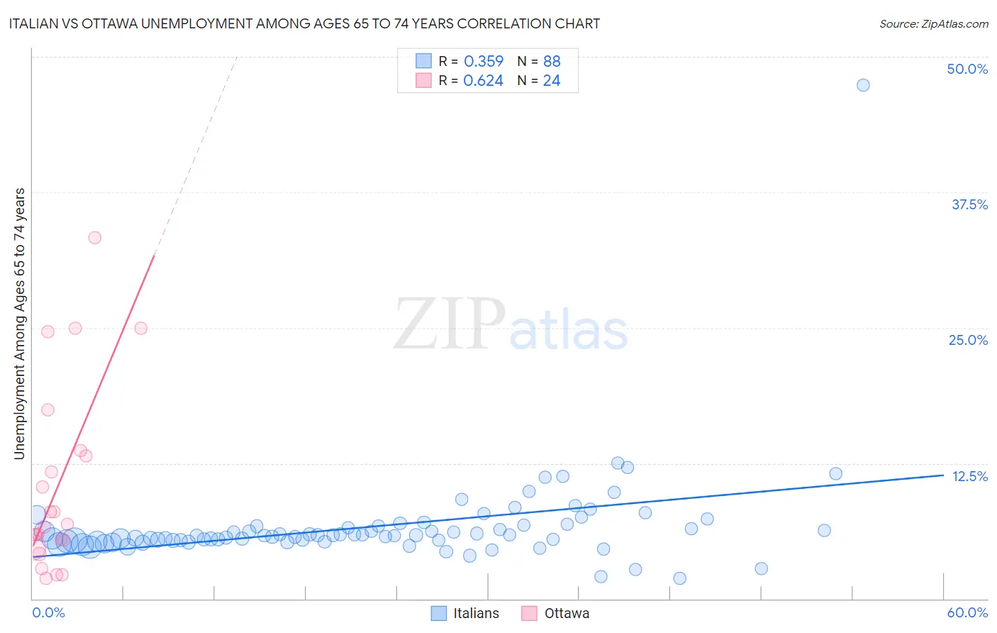 Italian vs Ottawa Unemployment Among Ages 65 to 74 years