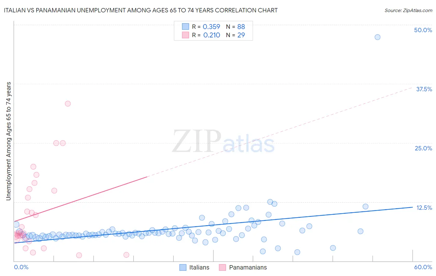Italian vs Panamanian Unemployment Among Ages 65 to 74 years