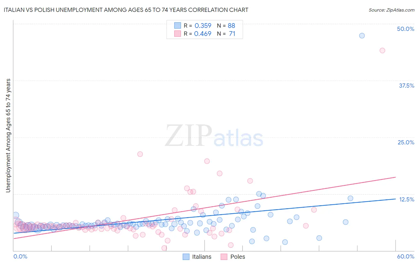 Italian vs Polish Unemployment Among Ages 65 to 74 years