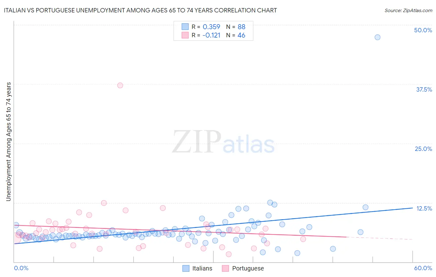 Italian vs Portuguese Unemployment Among Ages 65 to 74 years