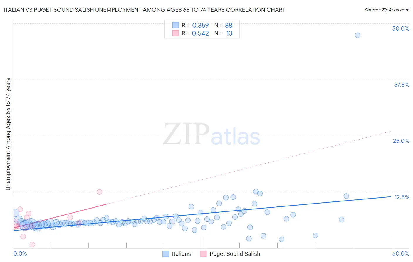 Italian vs Puget Sound Salish Unemployment Among Ages 65 to 74 years