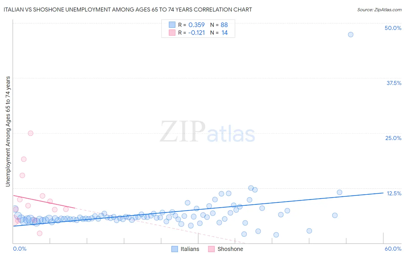 Italian vs Shoshone Unemployment Among Ages 65 to 74 years