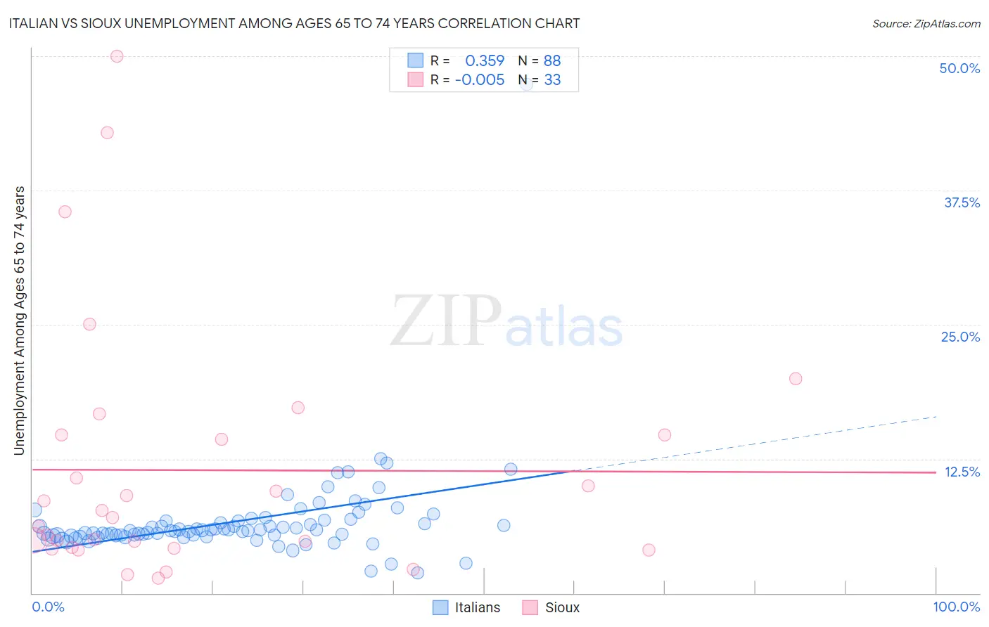 Italian vs Sioux Unemployment Among Ages 65 to 74 years