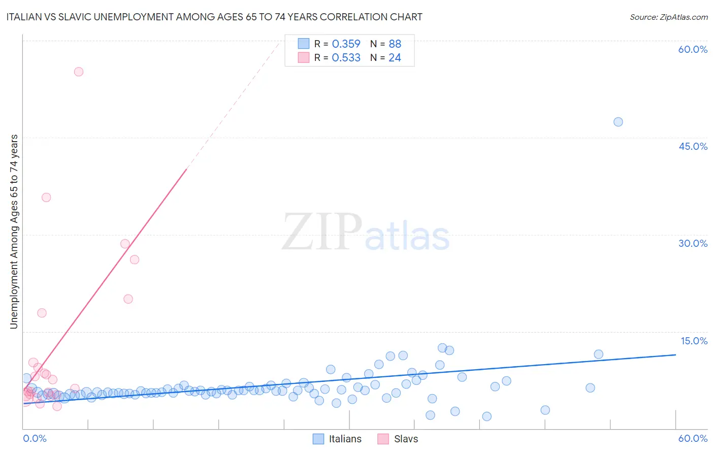 Italian vs Slavic Unemployment Among Ages 65 to 74 years