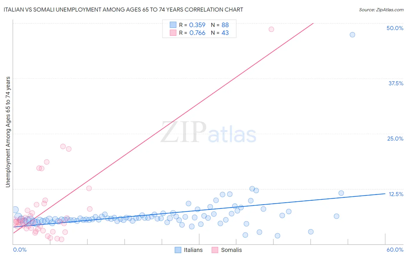Italian vs Somali Unemployment Among Ages 65 to 74 years