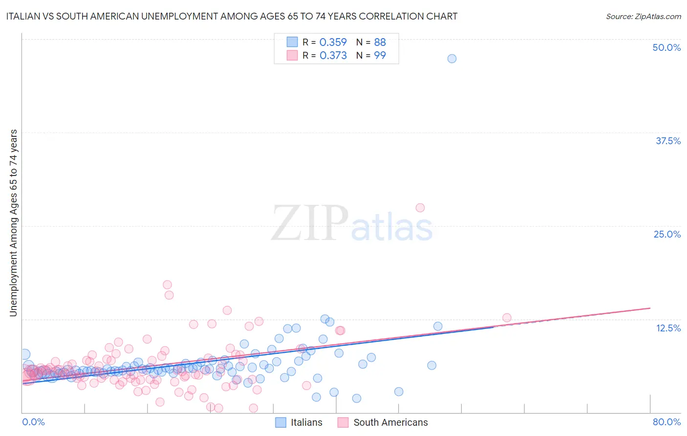 Italian vs South American Unemployment Among Ages 65 to 74 years