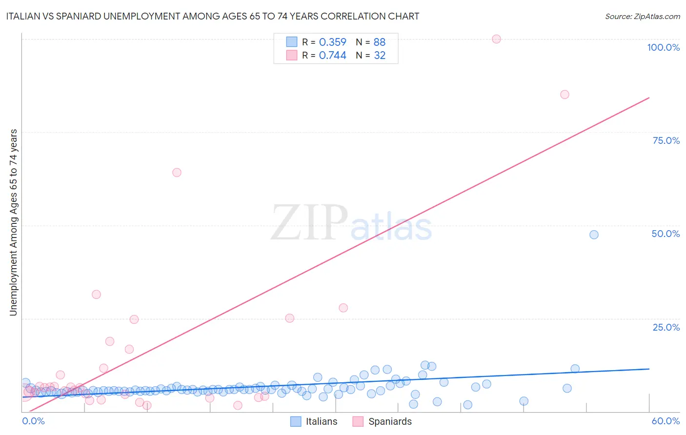 Italian vs Spaniard Unemployment Among Ages 65 to 74 years