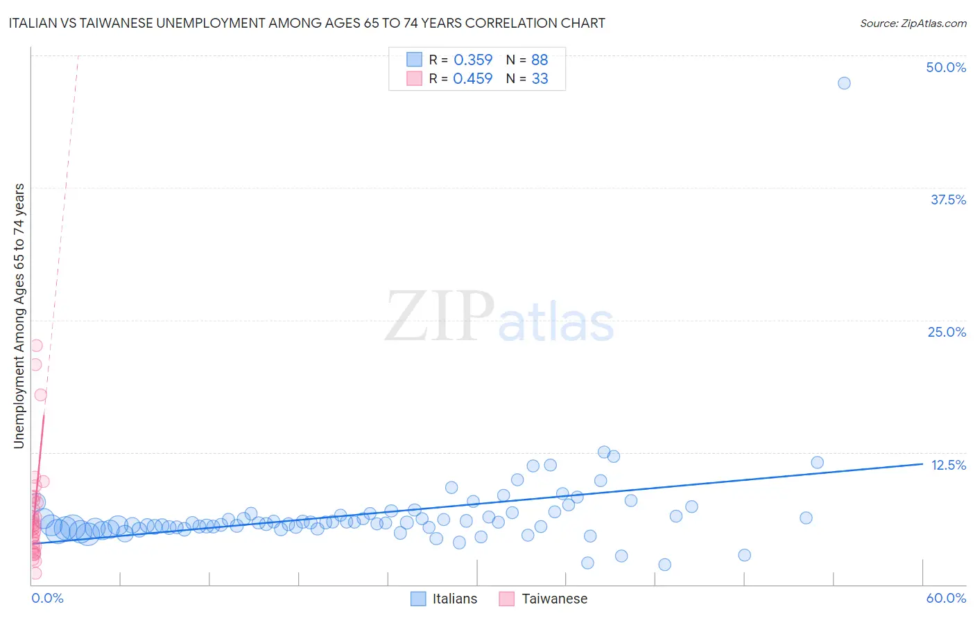 Italian vs Taiwanese Unemployment Among Ages 65 to 74 years