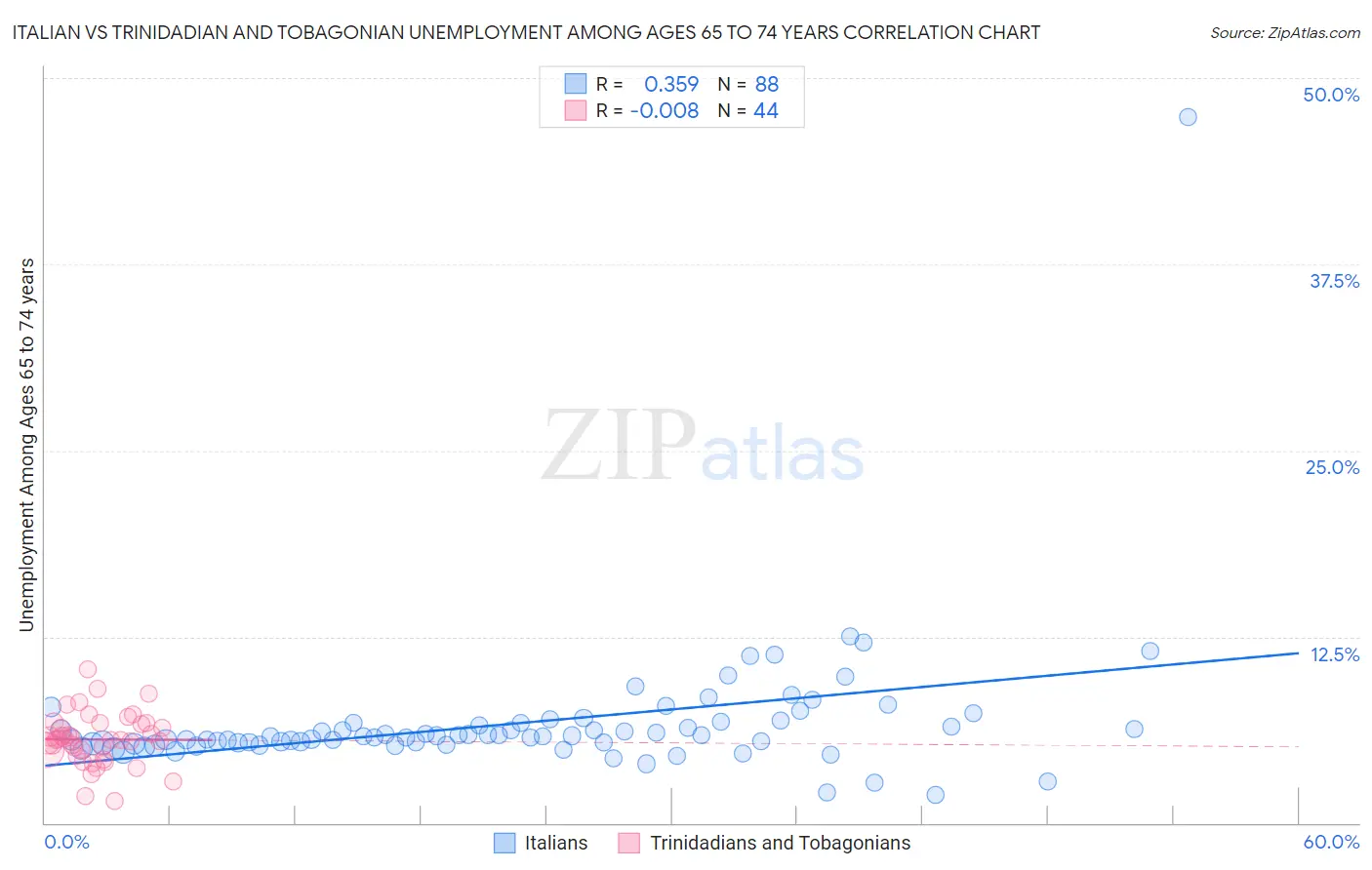 Italian vs Trinidadian and Tobagonian Unemployment Among Ages 65 to 74 years