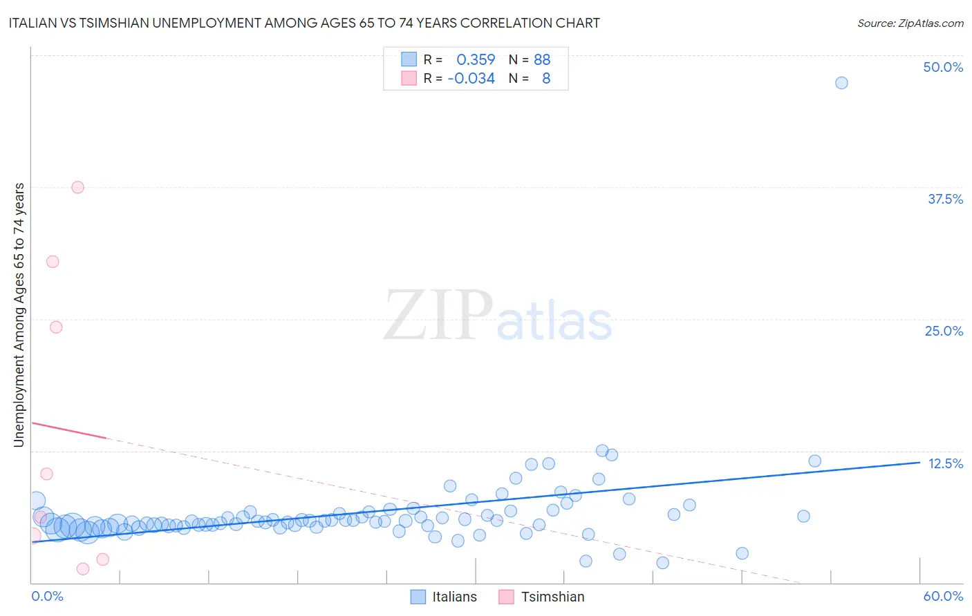 Italian vs Tsimshian Unemployment Among Ages 65 to 74 years