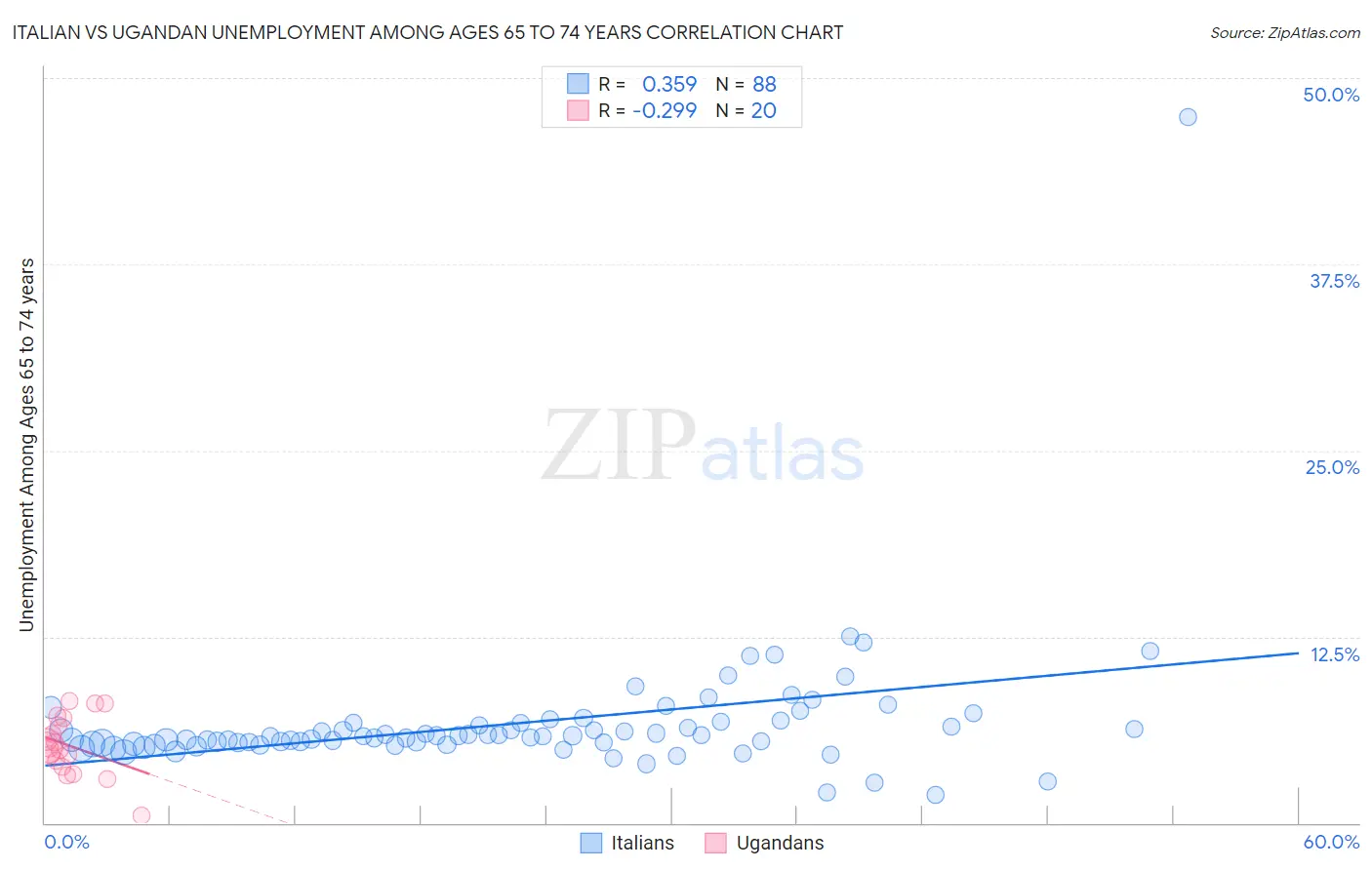 Italian vs Ugandan Unemployment Among Ages 65 to 74 years