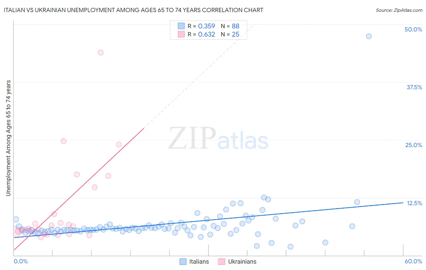 Italian vs Ukrainian Unemployment Among Ages 65 to 74 years