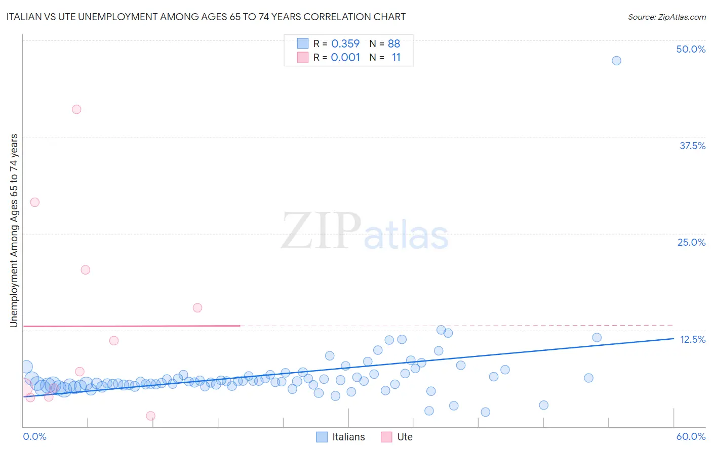 Italian vs Ute Unemployment Among Ages 65 to 74 years