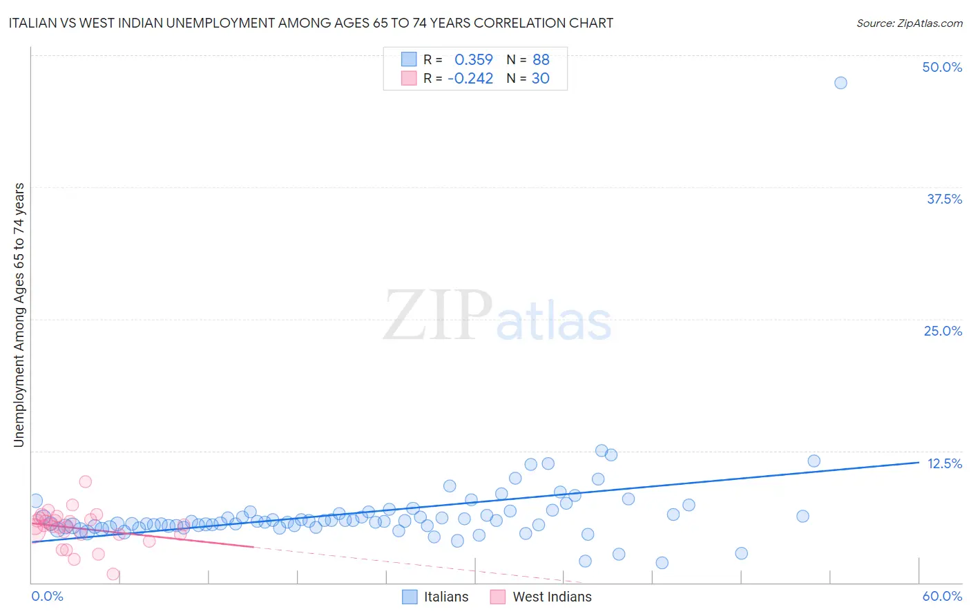 Italian vs West Indian Unemployment Among Ages 65 to 74 years