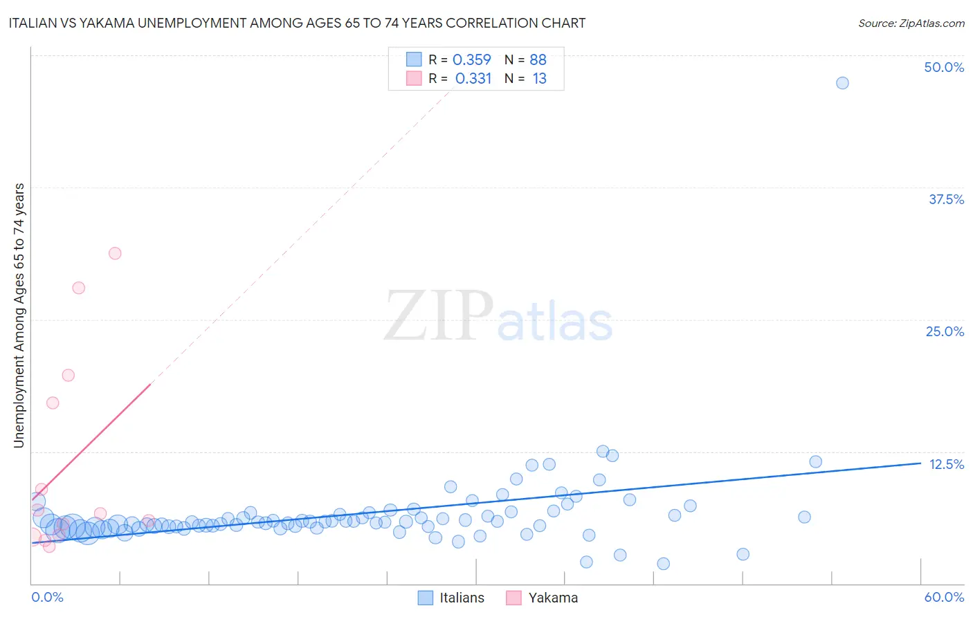 Italian vs Yakama Unemployment Among Ages 65 to 74 years