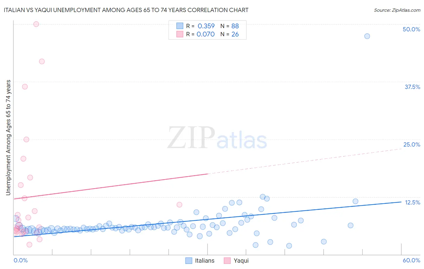 Italian vs Yaqui Unemployment Among Ages 65 to 74 years