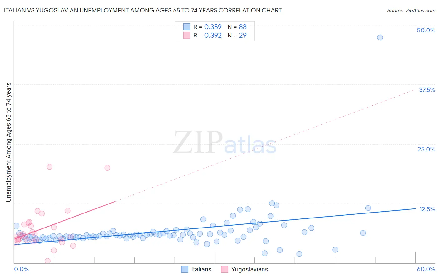 Italian vs Yugoslavian Unemployment Among Ages 65 to 74 years