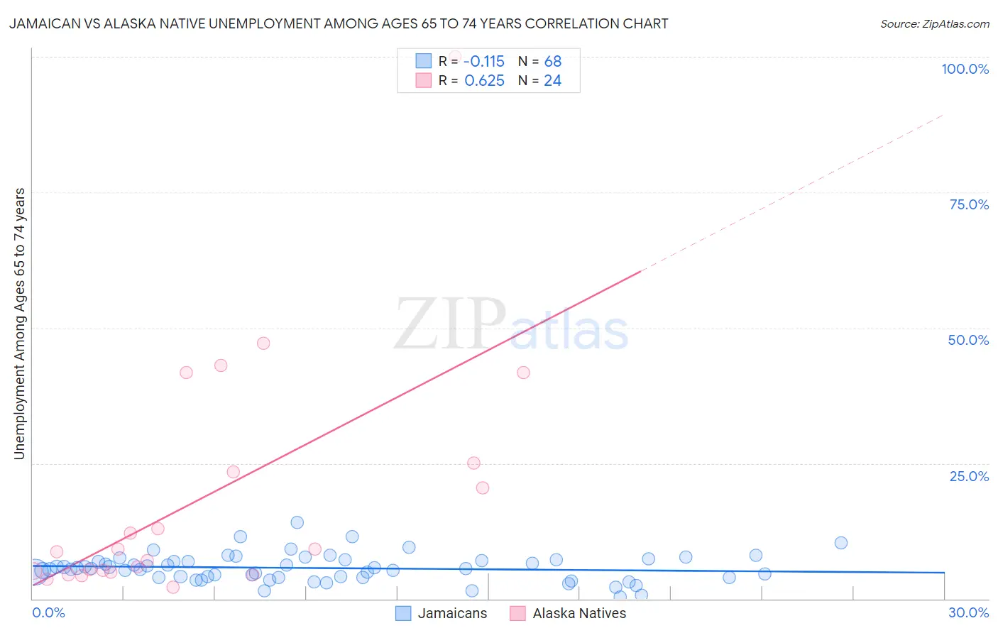 Jamaican vs Alaska Native Unemployment Among Ages 65 to 74 years