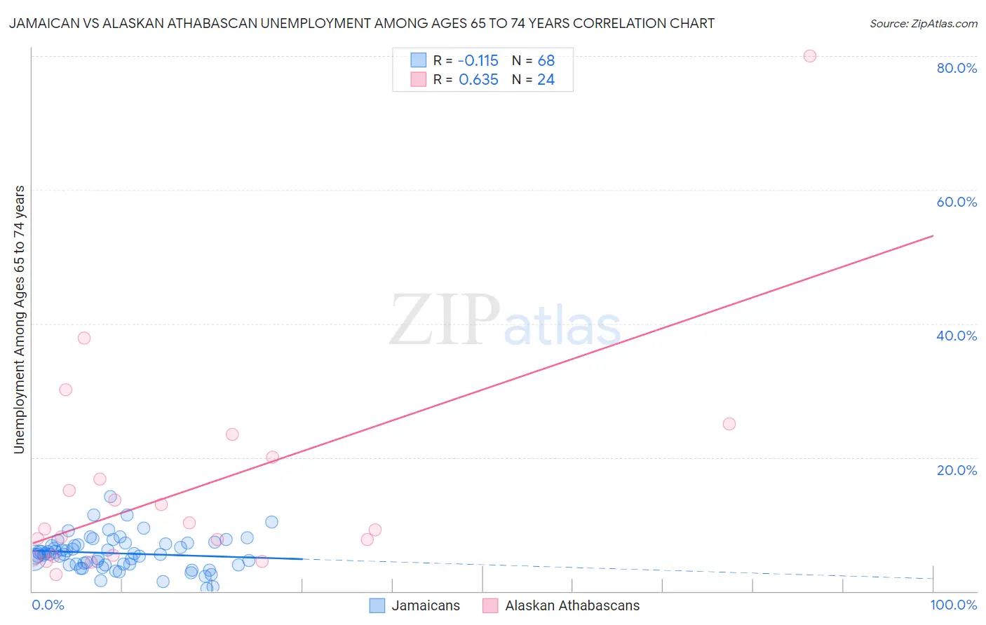 Jamaican vs Alaskan Athabascan Unemployment Among Ages 65 to 74 years