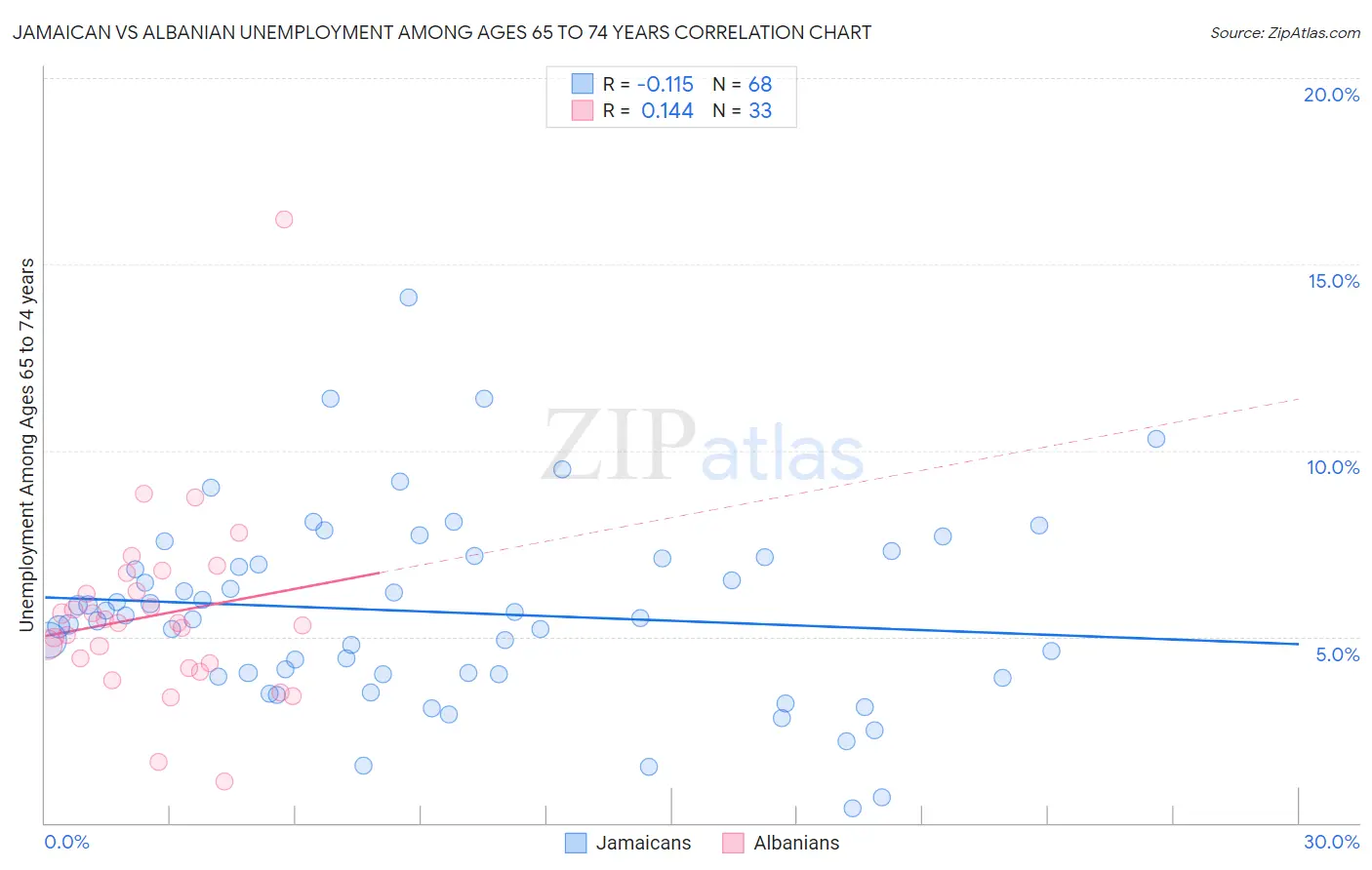 Jamaican vs Albanian Unemployment Among Ages 65 to 74 years