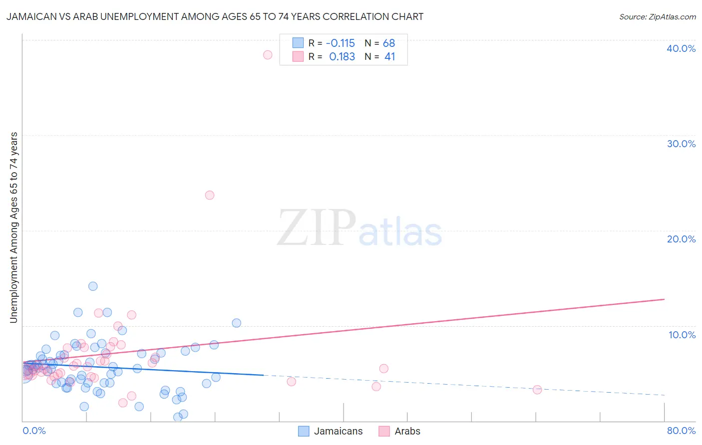 Jamaican vs Arab Unemployment Among Ages 65 to 74 years